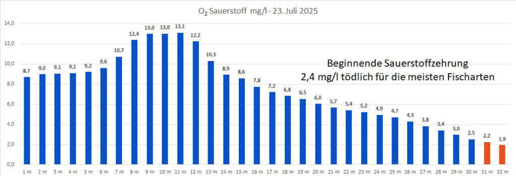 sauerstoff-23.-juli-2025