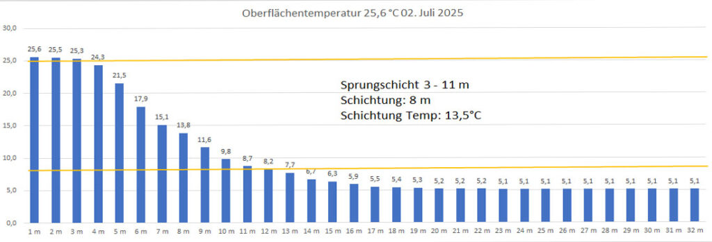 temperatur-02-juli-2025