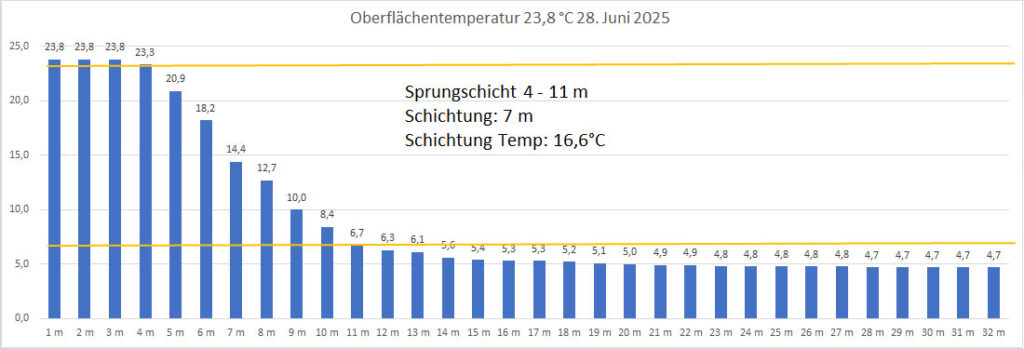 temperatur-28-Juni-2025