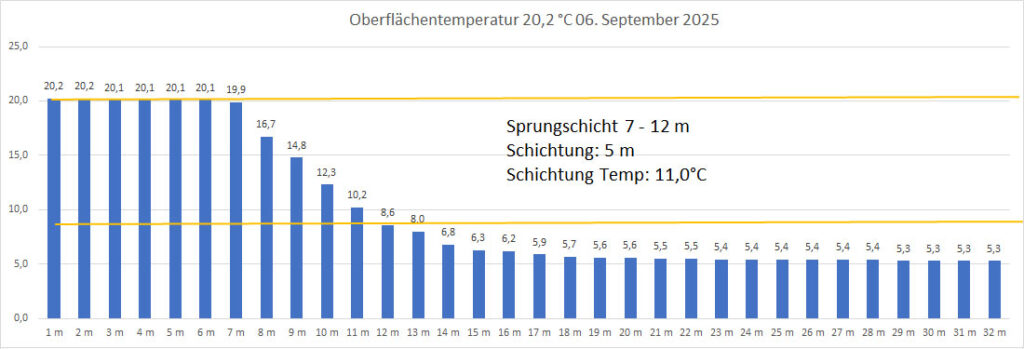 temperatur-06-september-2025