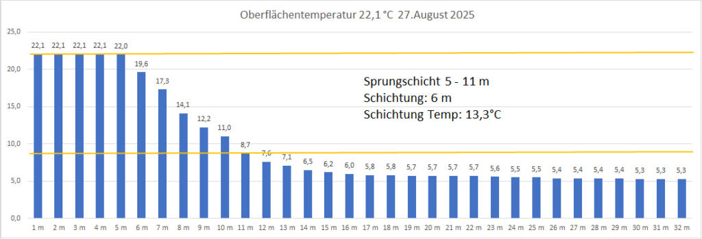 temperatur-27-august-2025