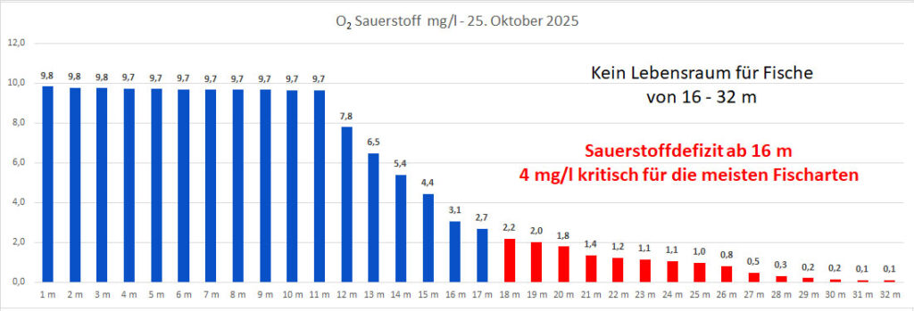 sauerstoff-25-oktober-2025