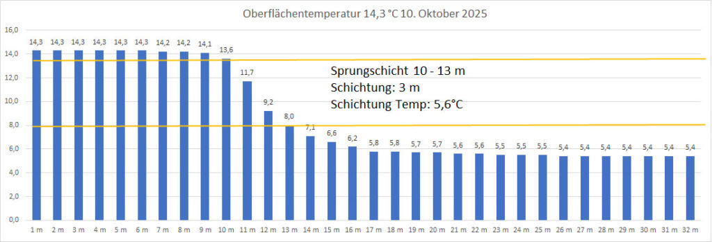 temperatur-10-oktober-2025