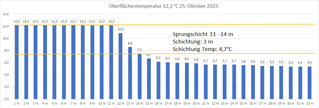 temperatur-25-oktober-2025