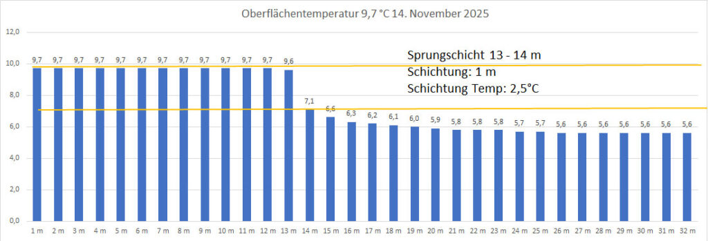 temperatur-14-november-2025