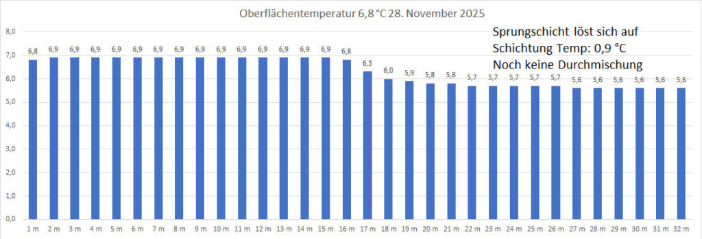 temperatur-28-november-2025