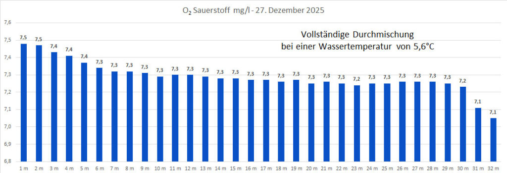 sauerstoff-27-dezember-2025