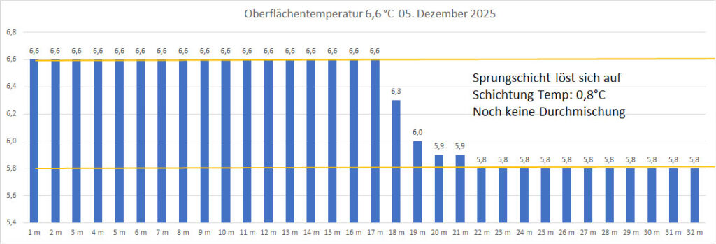 temperatur-05-dezember-2025