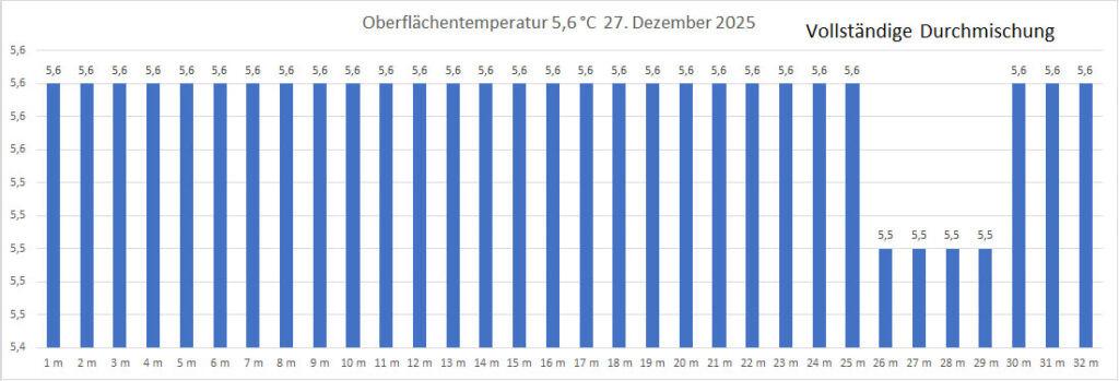 temperatur-27-dezember-2025