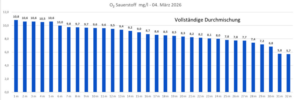 sauerstoff-04-märz-2026