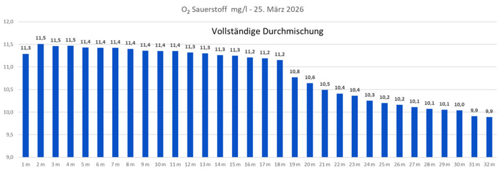 sauerstoff-25-märz-2026
