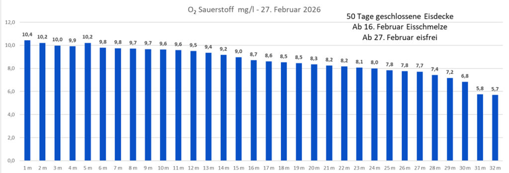 sauerstoff-27-februar-2026