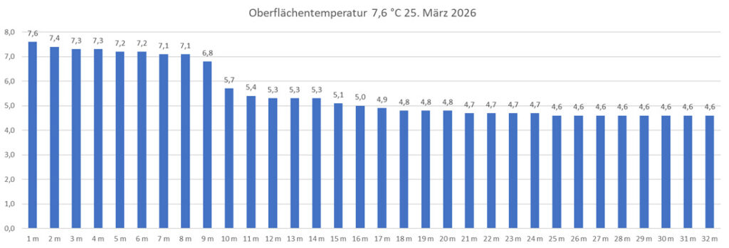 temperatur-25-märz-2026