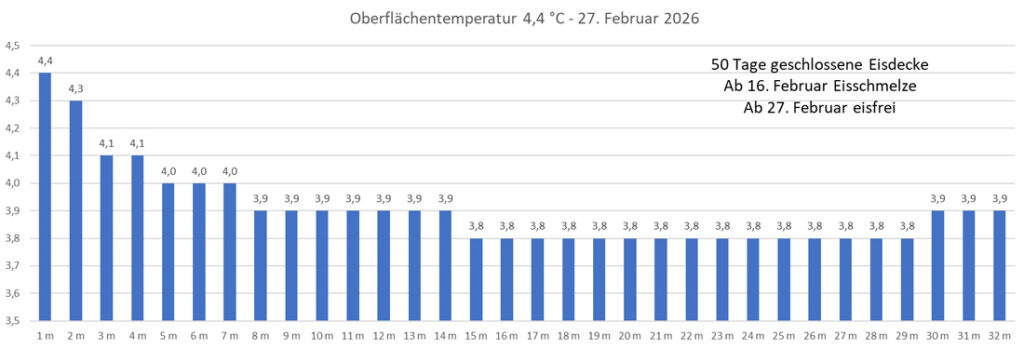 temperatur-27-februar-2026