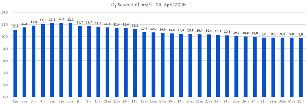 sauerstoff-04-april-2026