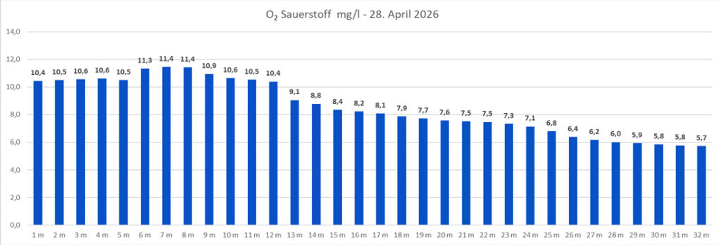 sauerstoff-28-april-2026