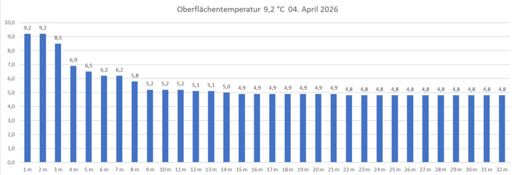 temperatur-04-april-2026
