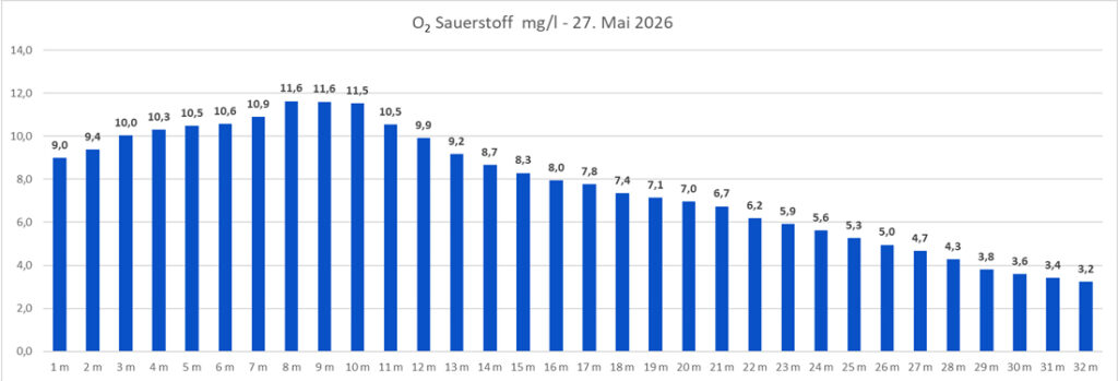 sauerstoff-27-mai-2026