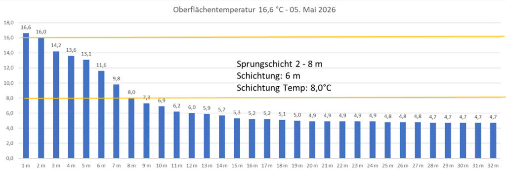 temperatur-05-mai-2026