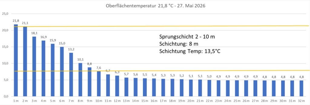 temperatur-27-mai-2026