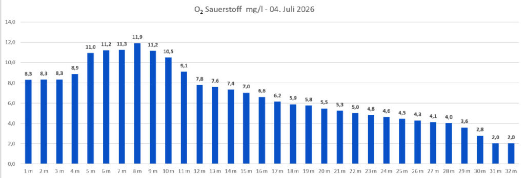 sauerstoff-04-juli-2026