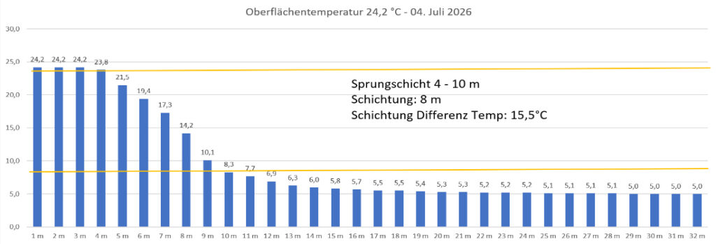 temperatur-04-juli-2026