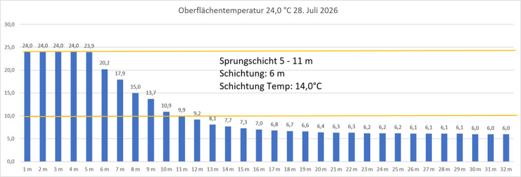 temperatur-28-juli-2026