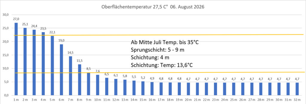 temperatur-06-august-2026