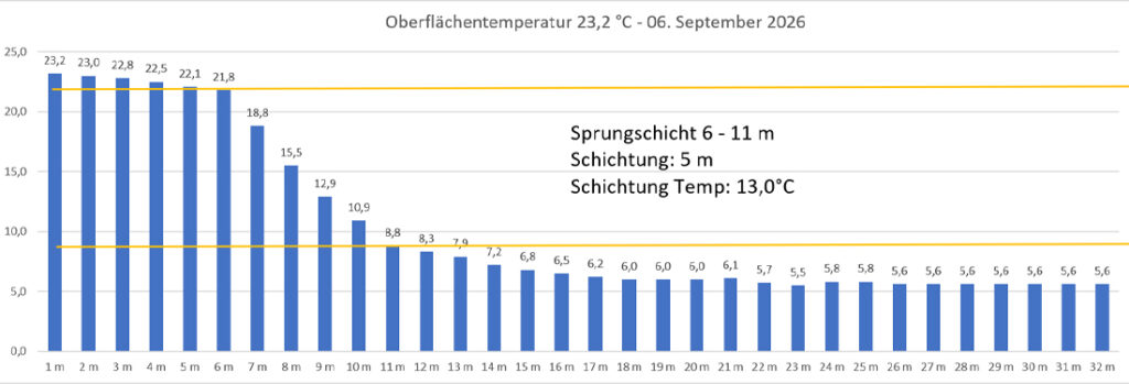 temperatur-06-september-2026