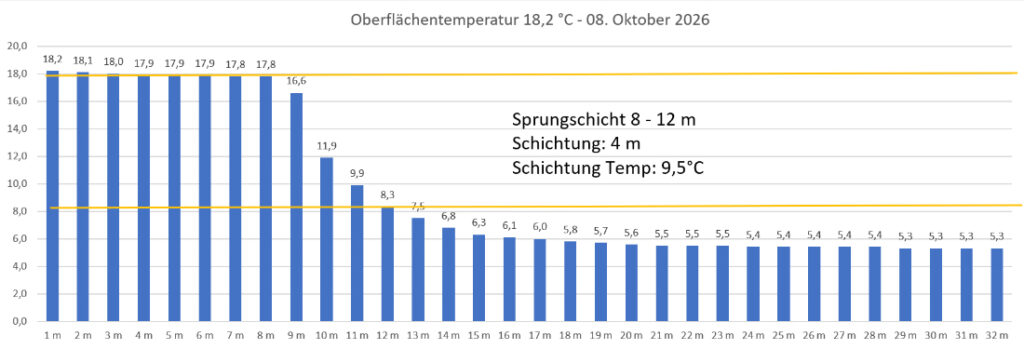 temperatur-08-oktober-2026